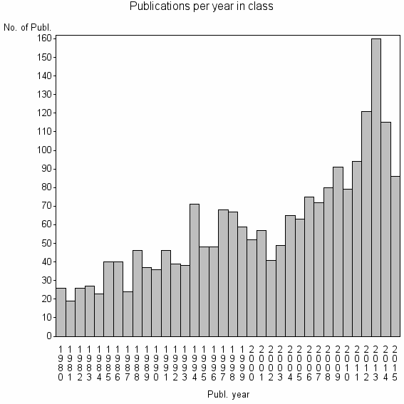 Bar chart of Publication_year