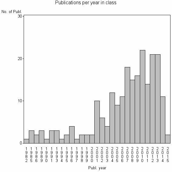 Bar chart of Publication_year