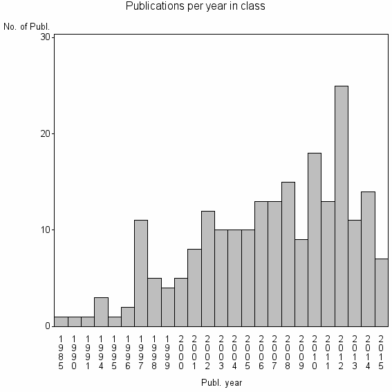 Bar chart of Publication_year