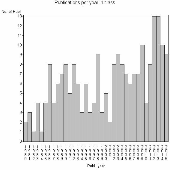 Bar chart of Publication_year