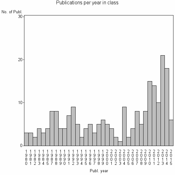 Bar chart of Publication_year