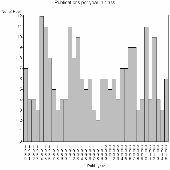 Bar chart of Publication_year