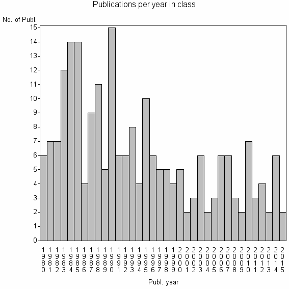 Bar chart of Publication_year