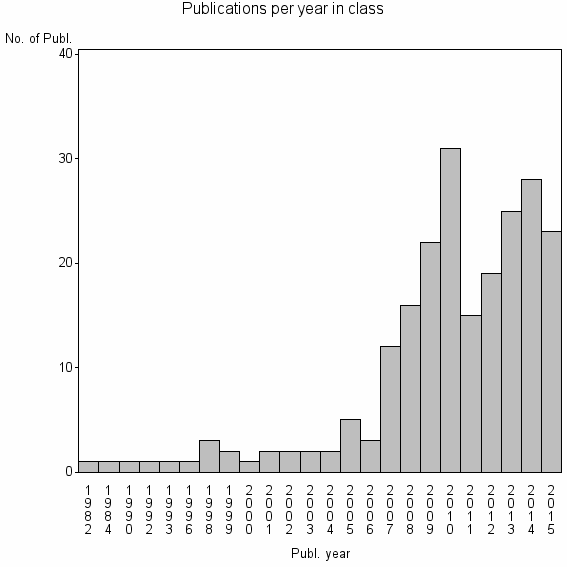 Bar chart of Publication_year