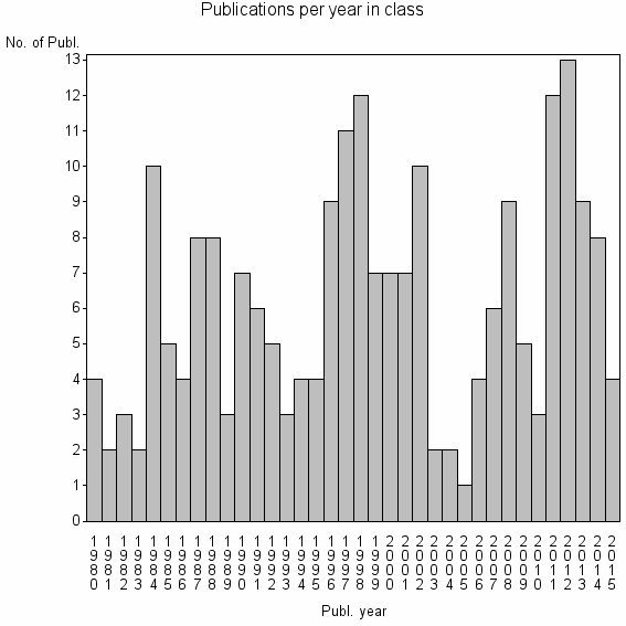 Bar chart of Publication_year