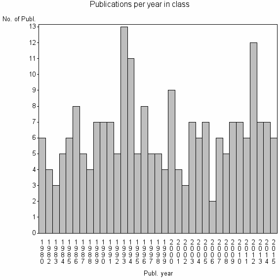 Bar chart of Publication_year