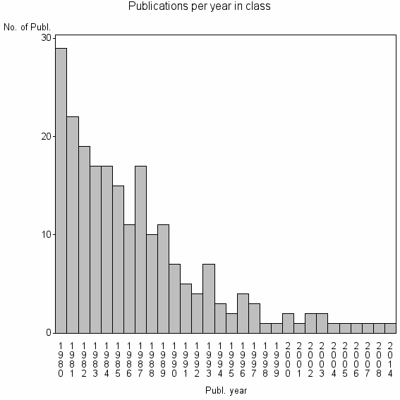 Bar chart of Publication_year