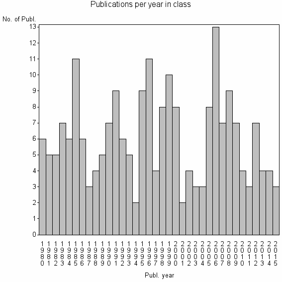 Bar chart of Publication_year