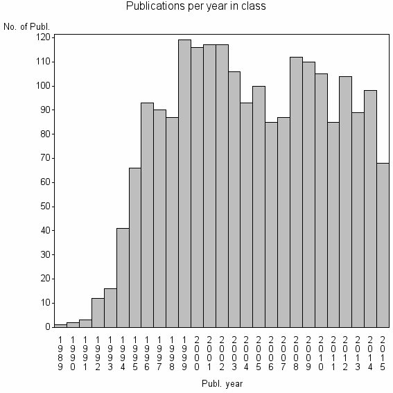 Bar chart of Publication_year