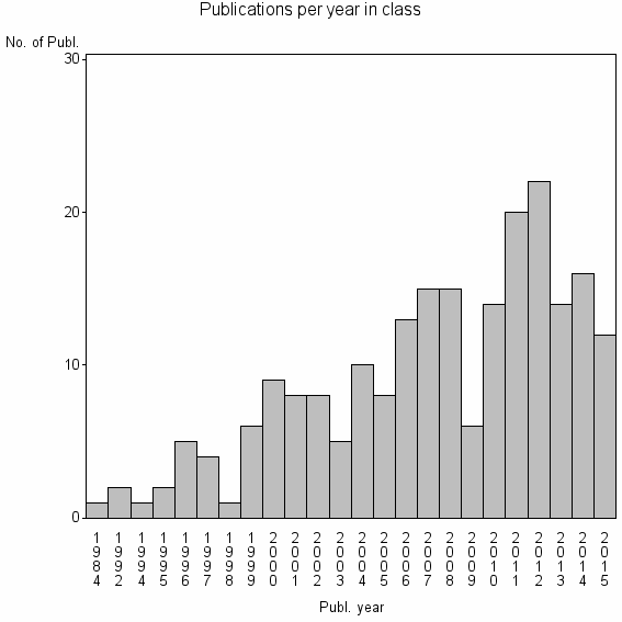 Bar chart of Publication_year