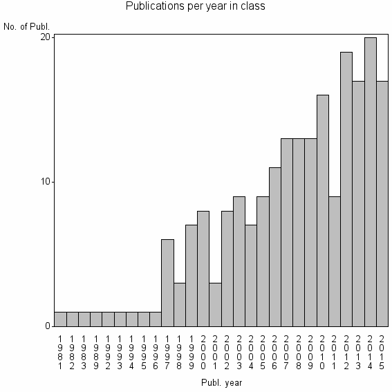 Bar chart of Publication_year