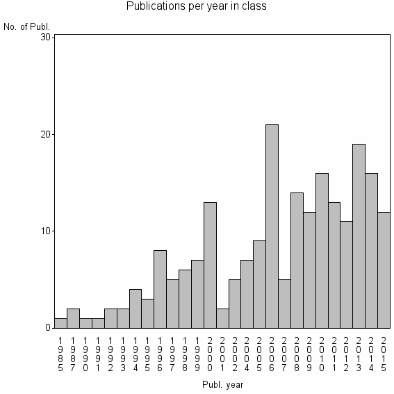 Bar chart of Publication_year