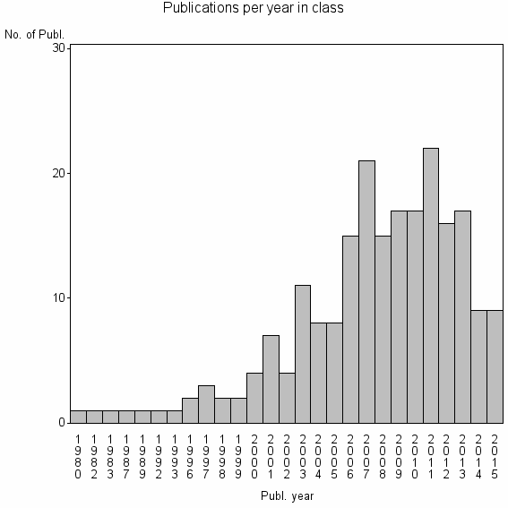 Bar chart of Publication_year