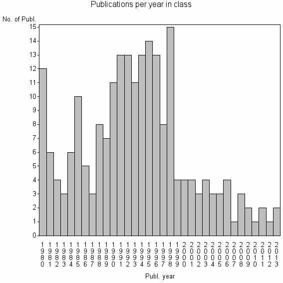 Bar chart of Publication_year
