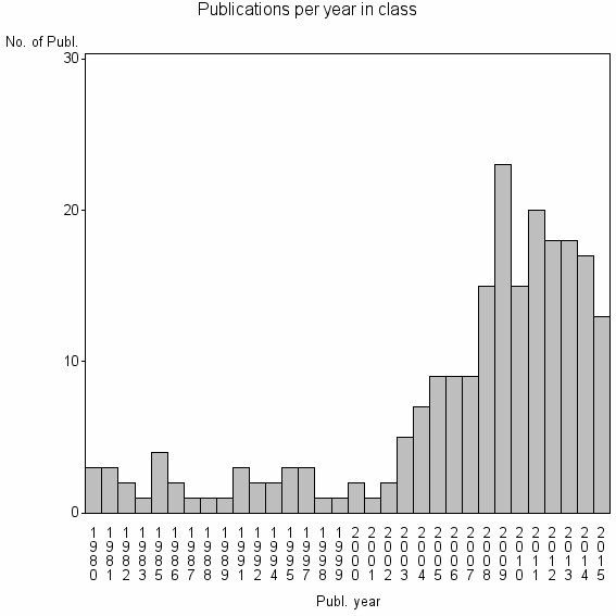 Bar chart of Publication_year