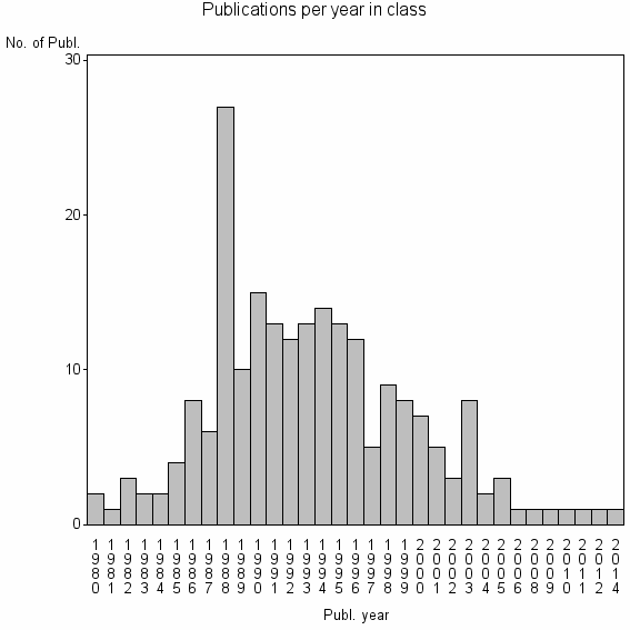 Bar chart of Publication_year
