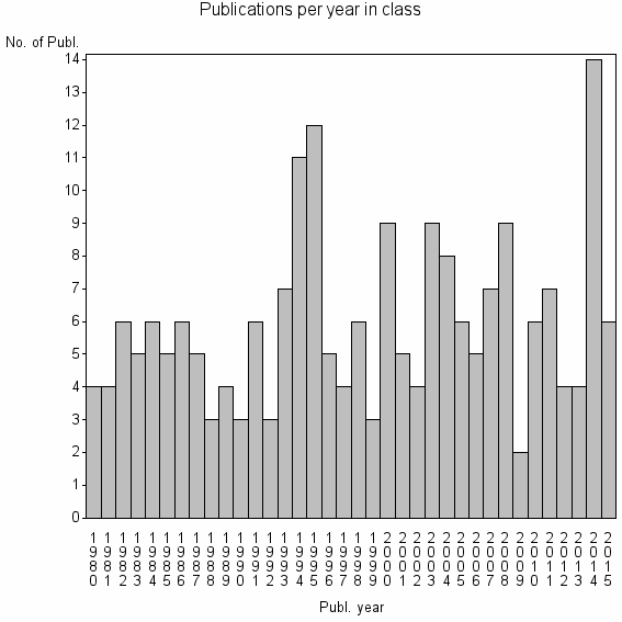 Bar chart of Publication_year