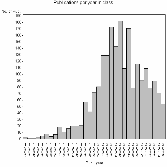 Bar chart of Publication_year
