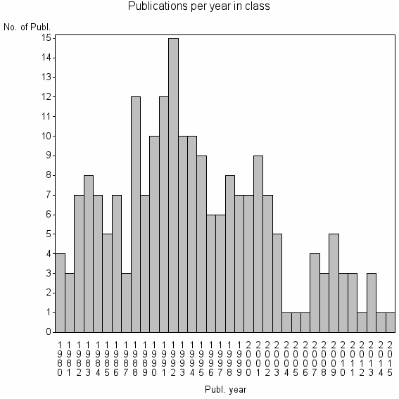 Bar chart of Publication_year