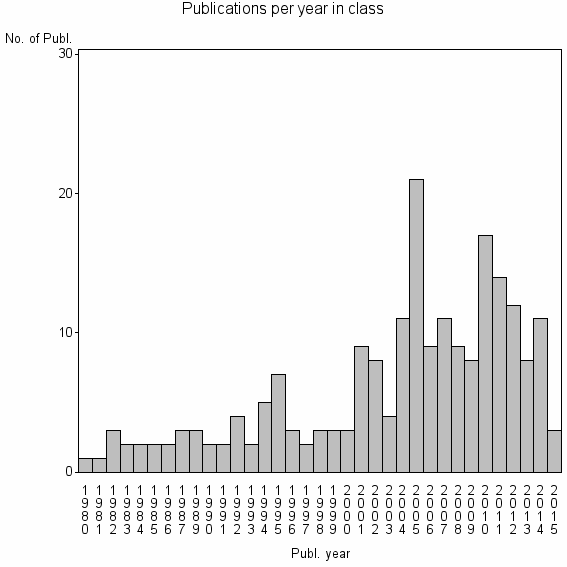 Bar chart of Publication_year