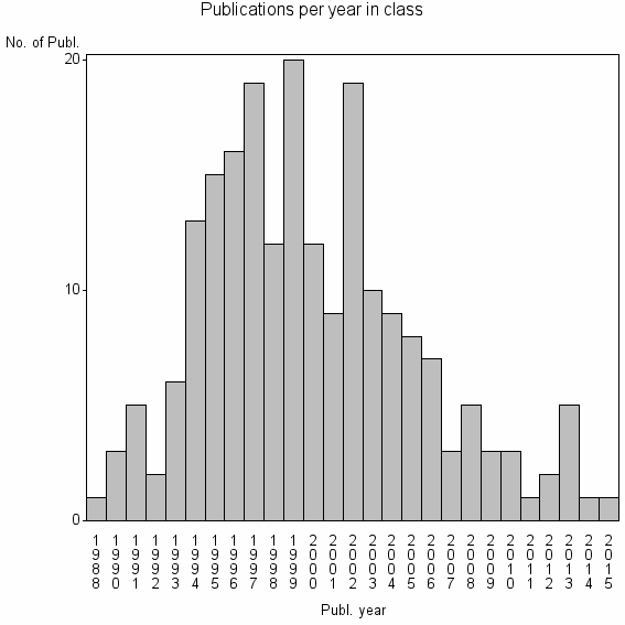 Bar chart of Publication_year