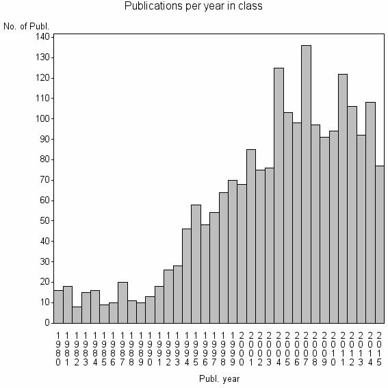 Bar chart of Publication_year