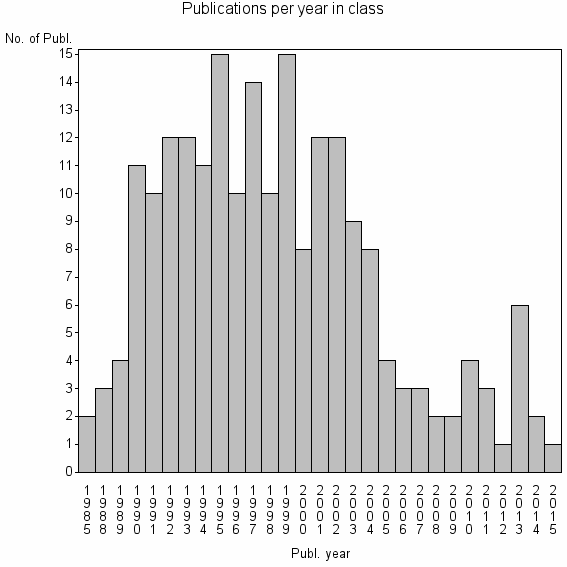 Bar chart of Publication_year