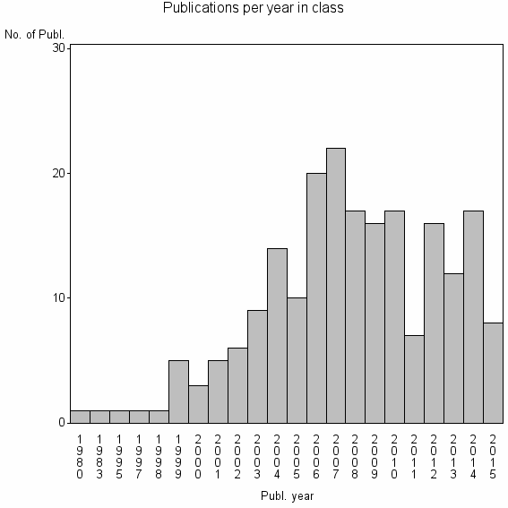 Bar chart of Publication_year
