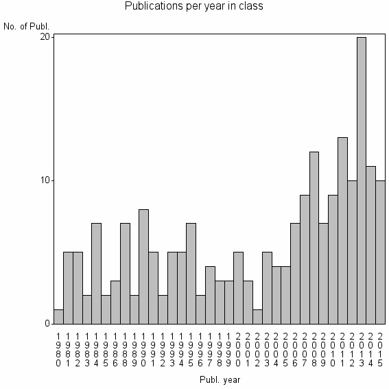 Bar chart of Publication_year