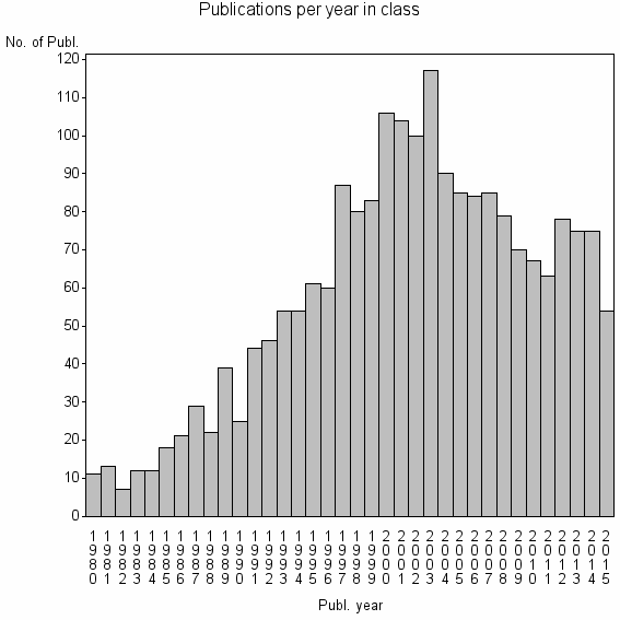 Bar chart of Publication_year