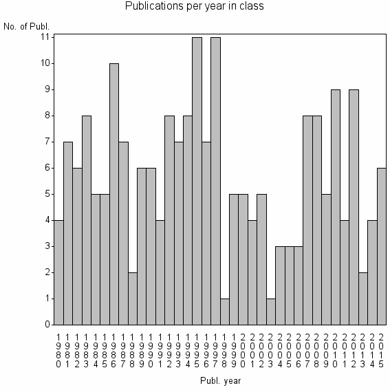 Bar chart of Publication_year