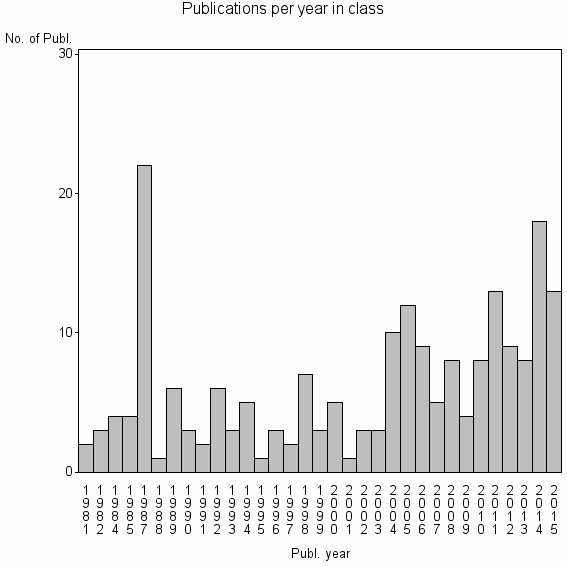 Bar chart of Publication_year