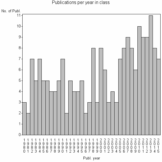 Bar chart of Publication_year