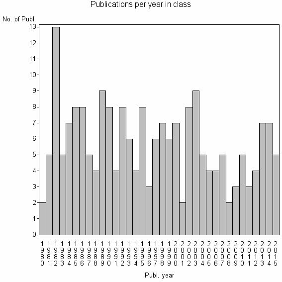 Bar chart of Publication_year
