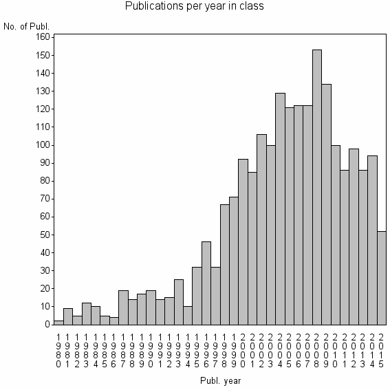 Bar chart of Publication_year