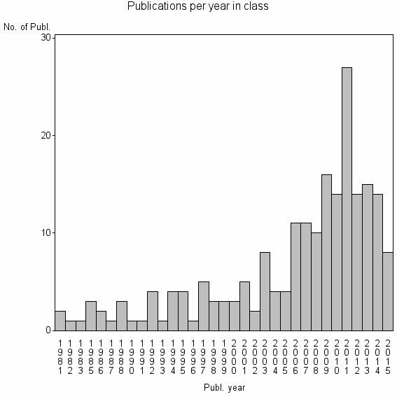 Bar chart of Publication_year