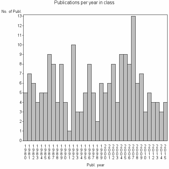 Bar chart of Publication_year