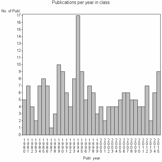 Bar chart of Publication_year