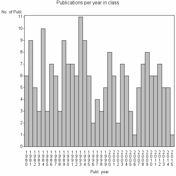 Bar chart of Publication_year