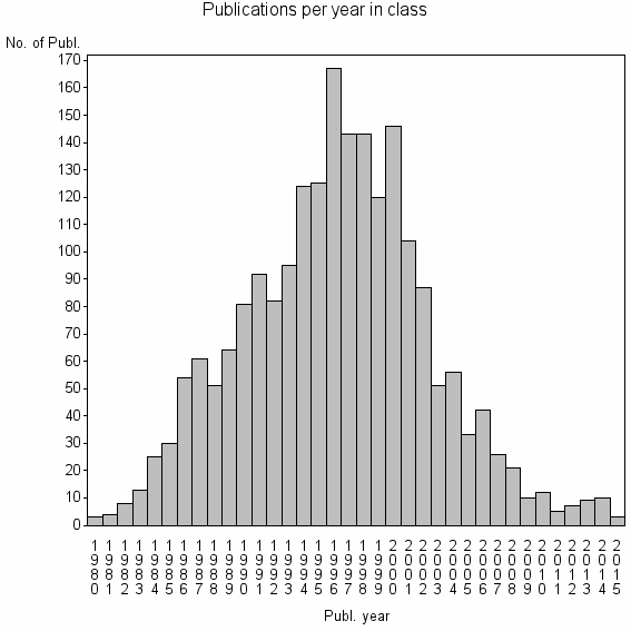 Bar chart of Publication_year