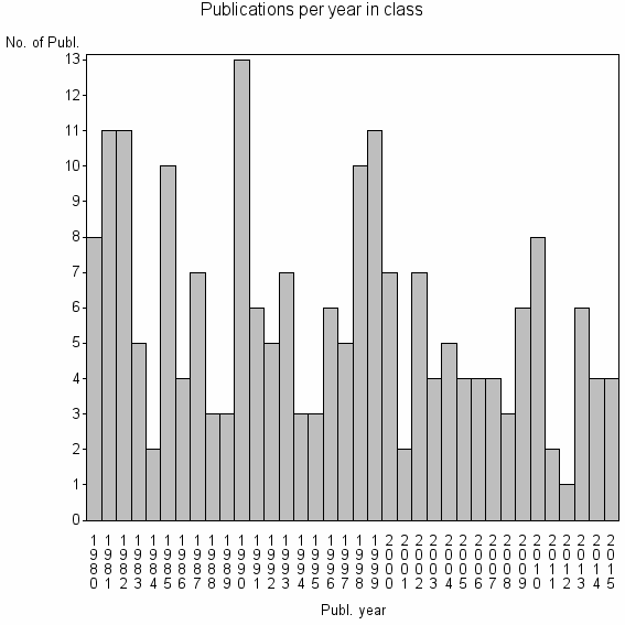 Bar chart of Publication_year