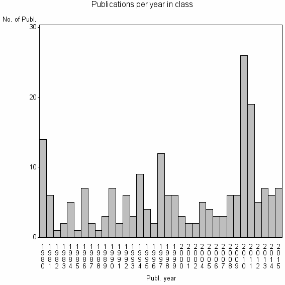 Bar chart of Publication_year