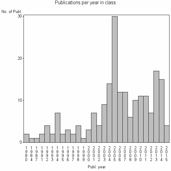 Bar chart of Publication_year