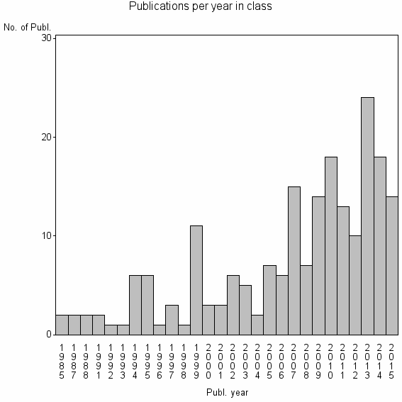 Bar chart of Publication_year