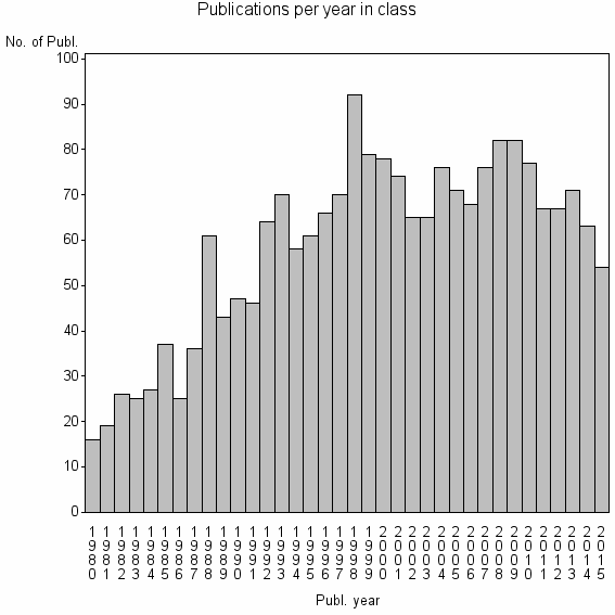 Bar chart of Publication_year