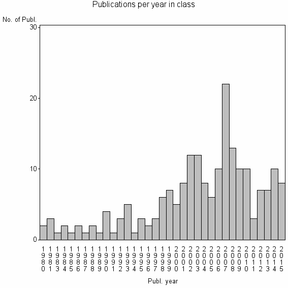 Bar chart of Publication_year