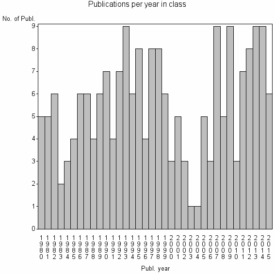 Bar chart of Publication_year