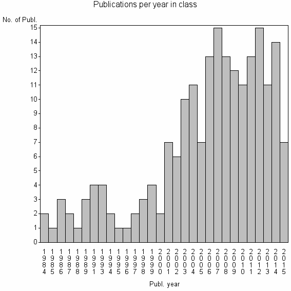 Bar chart of Publication_year