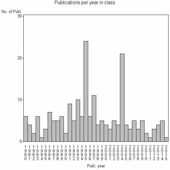 Bar chart of Publication_year