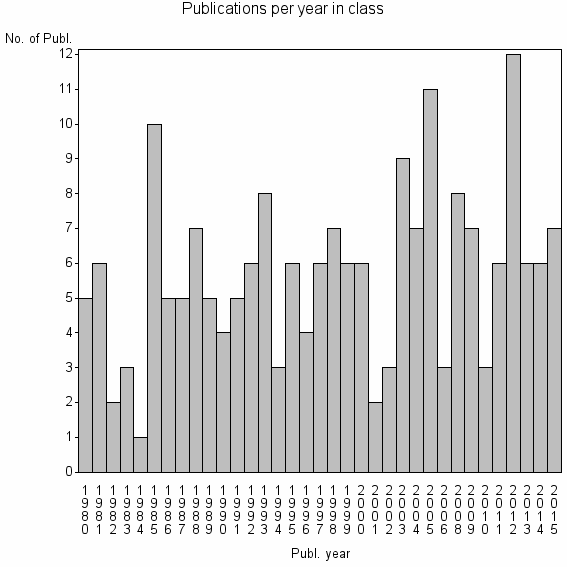 Bar chart of Publication_year